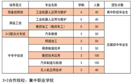 保定工业学校(定州技师学院)各系部专业介绍