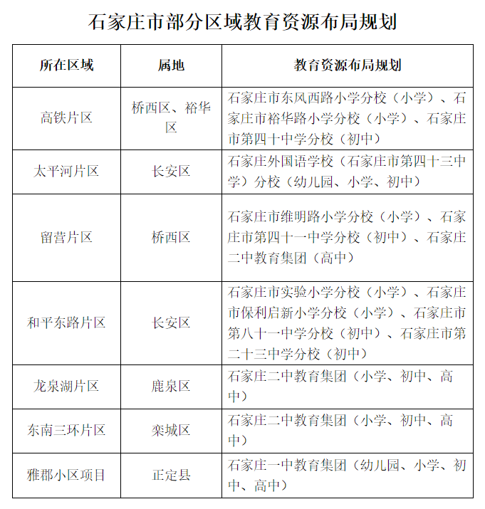 转发：石家庄市部分区域教育资源布局规划！