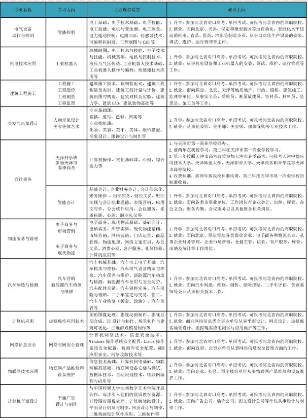 保定市职业技术教育中心招生专业一览表.png