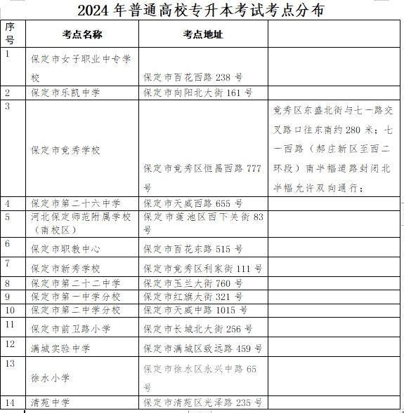 保定专升本考点分布.png
