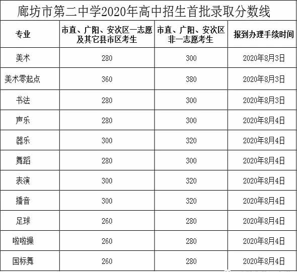 2020年廊坊市中考录取分数线是多少?