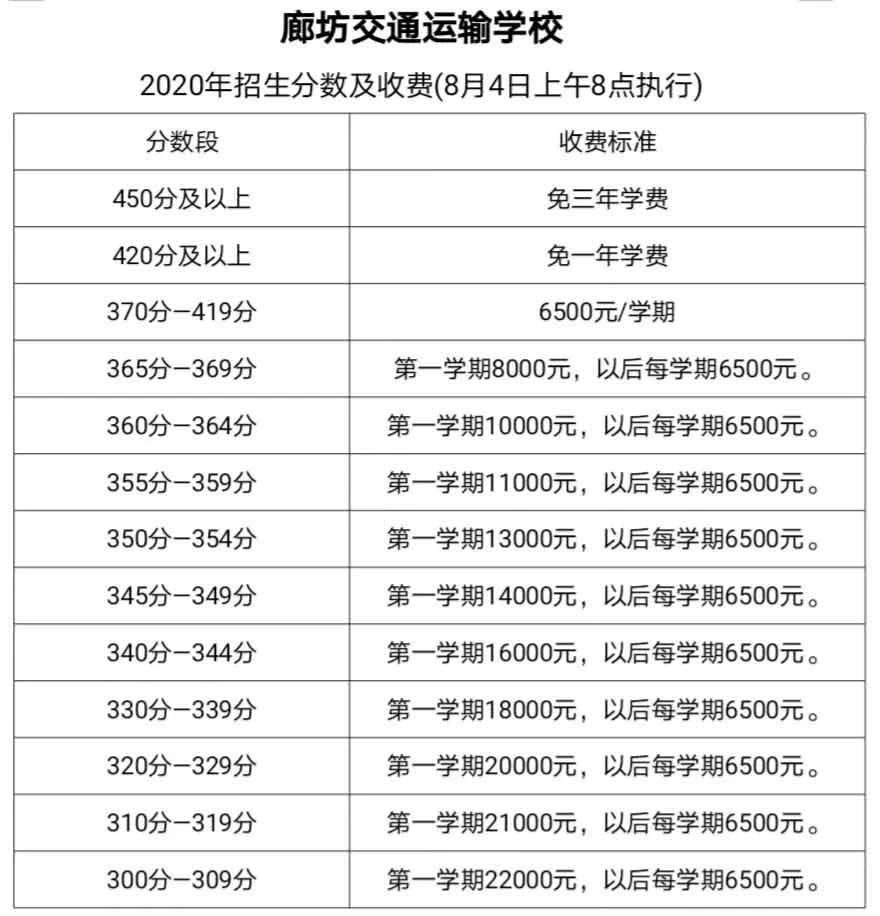 2020年廊坊市中考录取分数线是多少?
