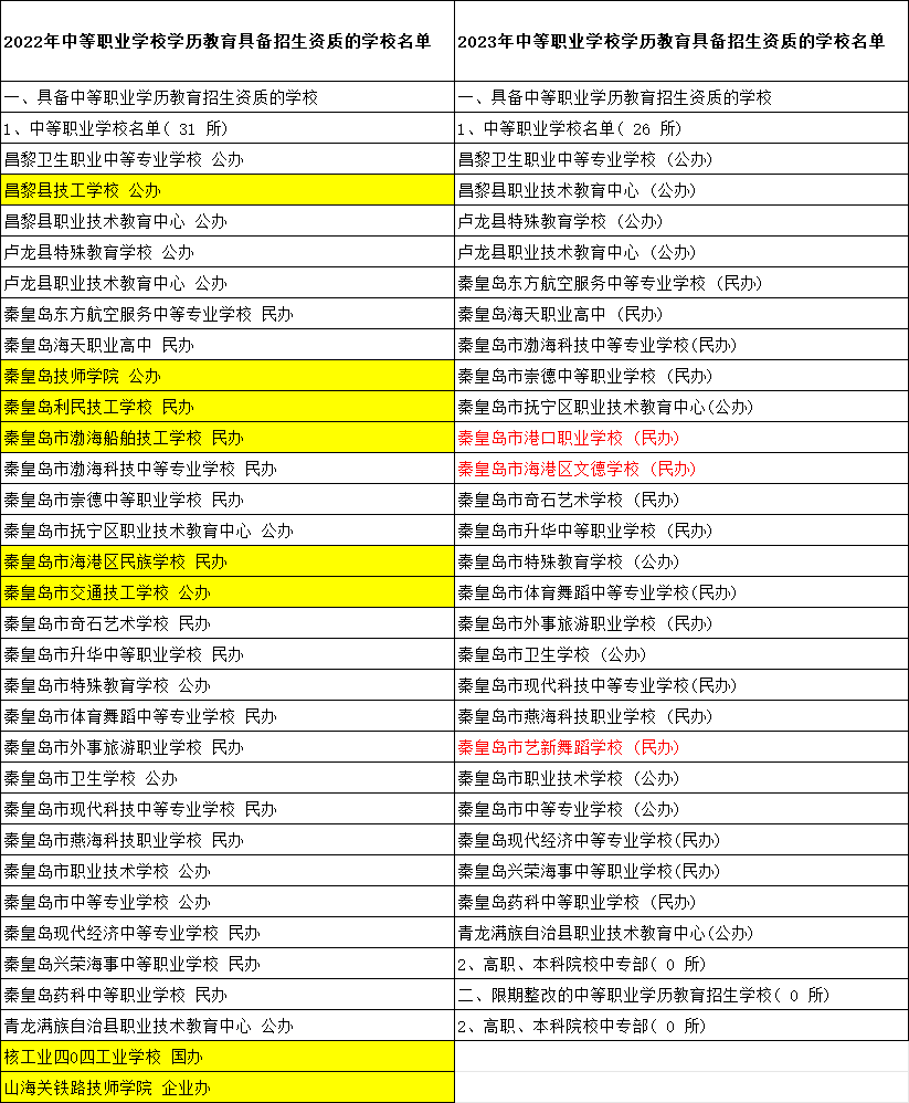 2024年河北省秦皇岛中职招生学校名单，提前了解！