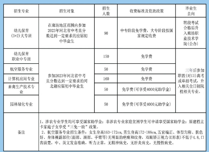 固安县职业中学2024年招生简章