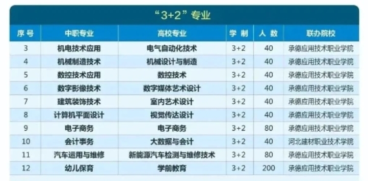 承德工业学校3+2贯通培养大专招生计划及说明!