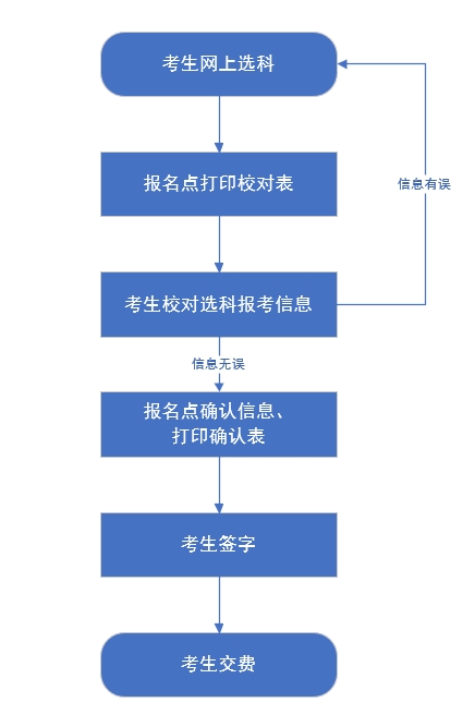 我省2024年高考统考考生选科报考和对口升学考生考试科目确认工作于2024年4月26日至29日进行.png