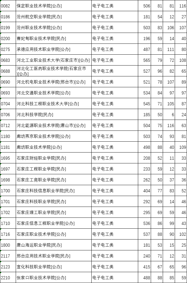 河北中专对口升学分数线6.png