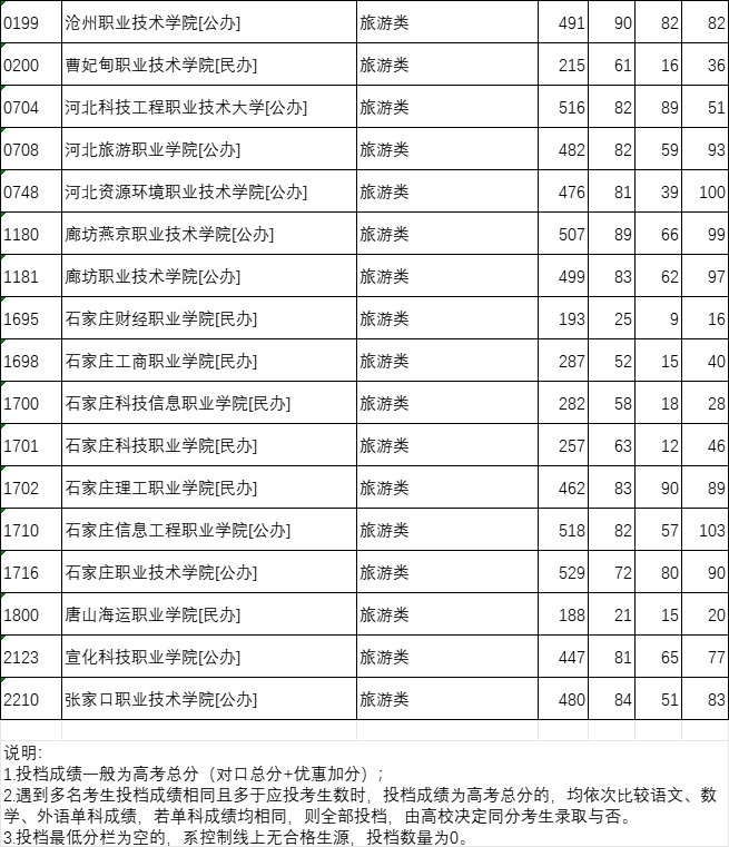 河北中专对口升学分数线10.png