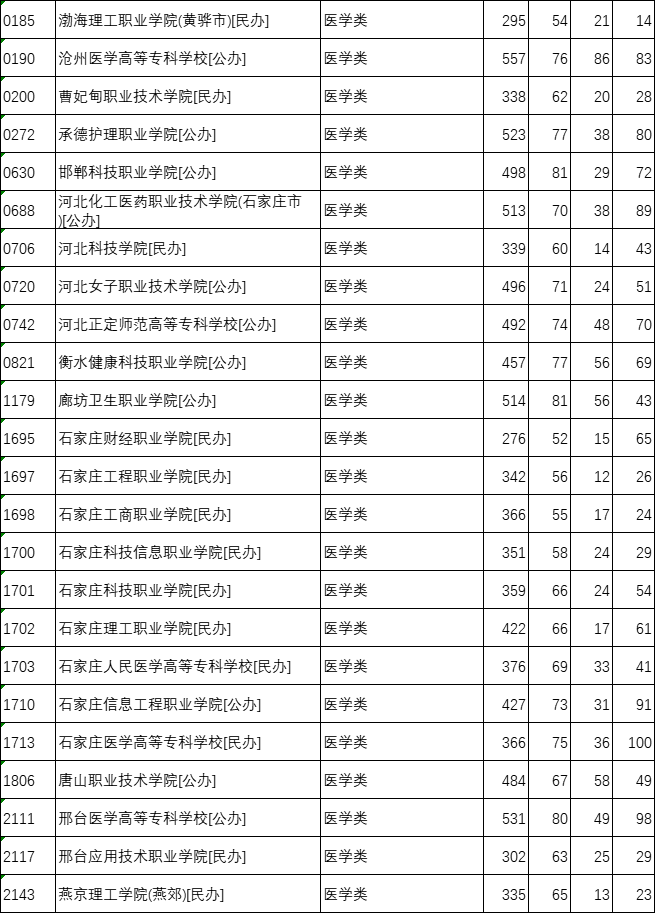 河北中专对口升学分数线9.png