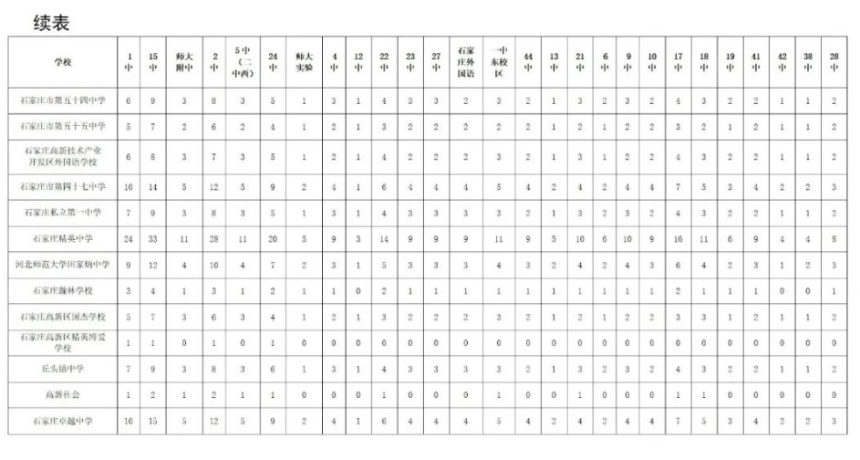 石家庄中2023年考普通高中分配生计划.png