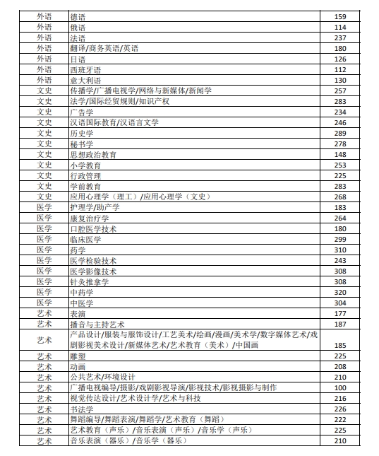 2024年河北省普通高等学校专升本考试各专业(联考专业)“录取控制分数线”公布.png