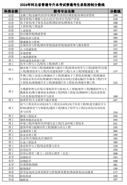 2024年河北省普通高等学校专升本考试各专业(联考专业)“录取控制分数线”.png