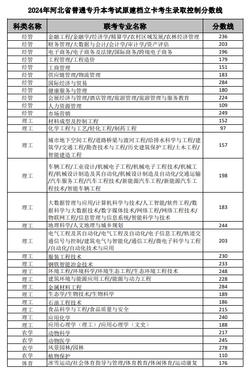 2024年河北省普通专升本考试原建档立卡考生录取控制分数线.png