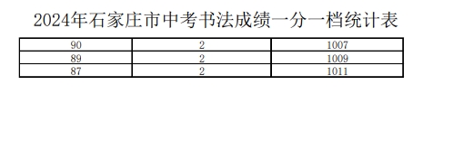 2024年石家庄市中考书法成绩一分一档统计表.png