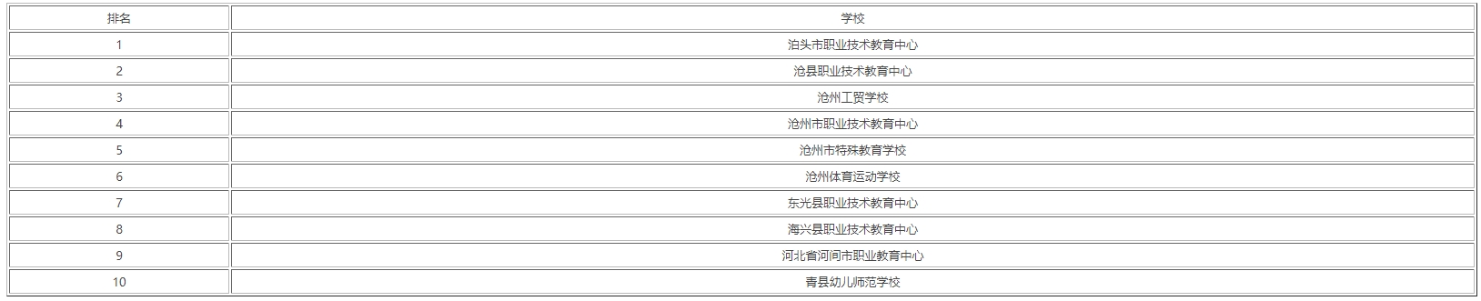 河北沧州口碑最好的中专学校前十名
