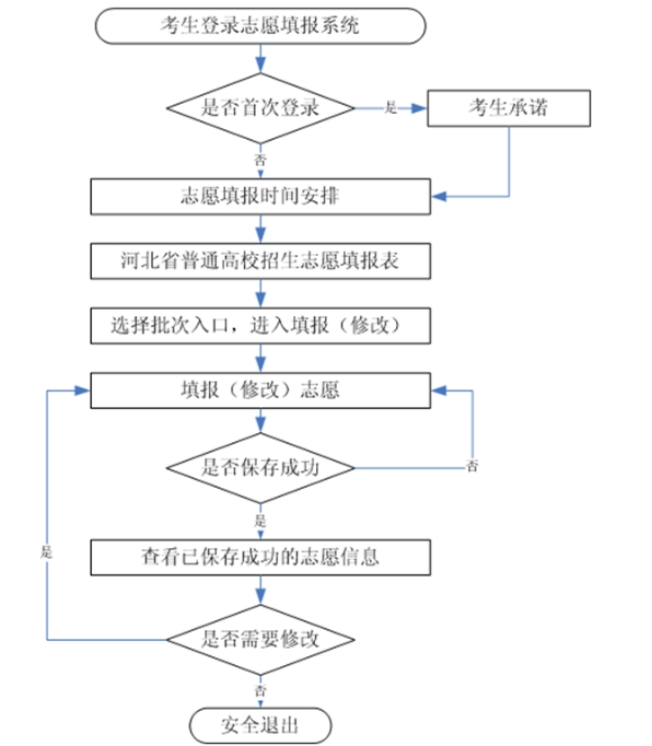 高考志愿填报示意图.png