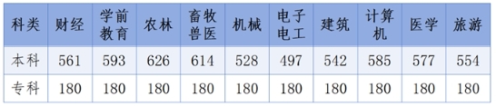 2024年河北对口升学各批各类录取控制分数线已公布!