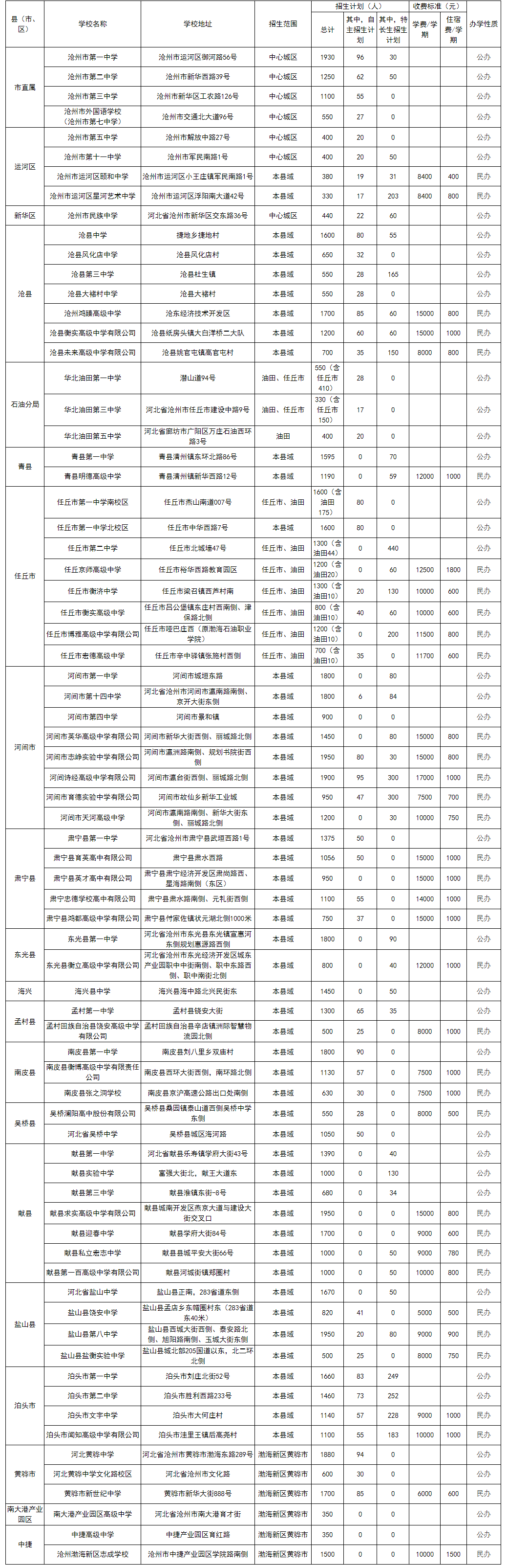 沧州市2024年普通高中招生计划表