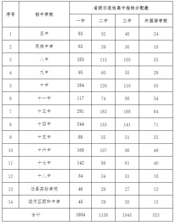 2024年中心城区初中学校省级示范性高中指标分配表.png