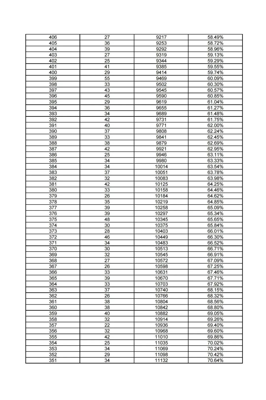 雄安新区2024年中考一分一档统计表