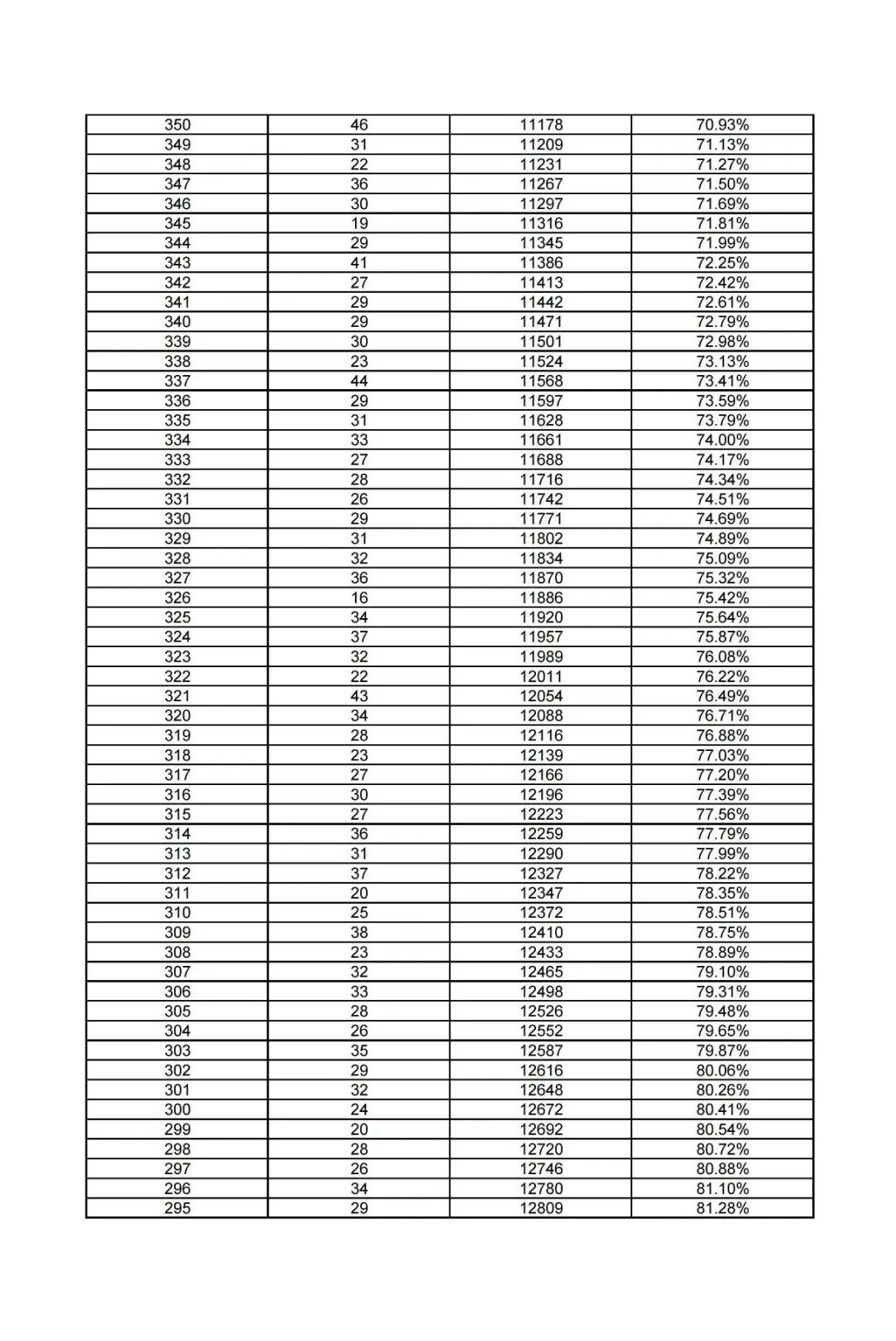 雄安新区2024年中考一分一档统计表