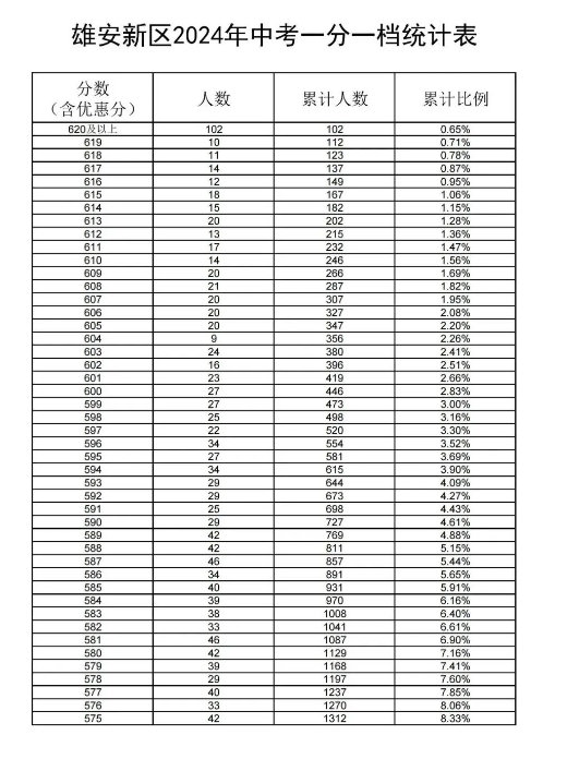 雄安新区中考一分一档表公布