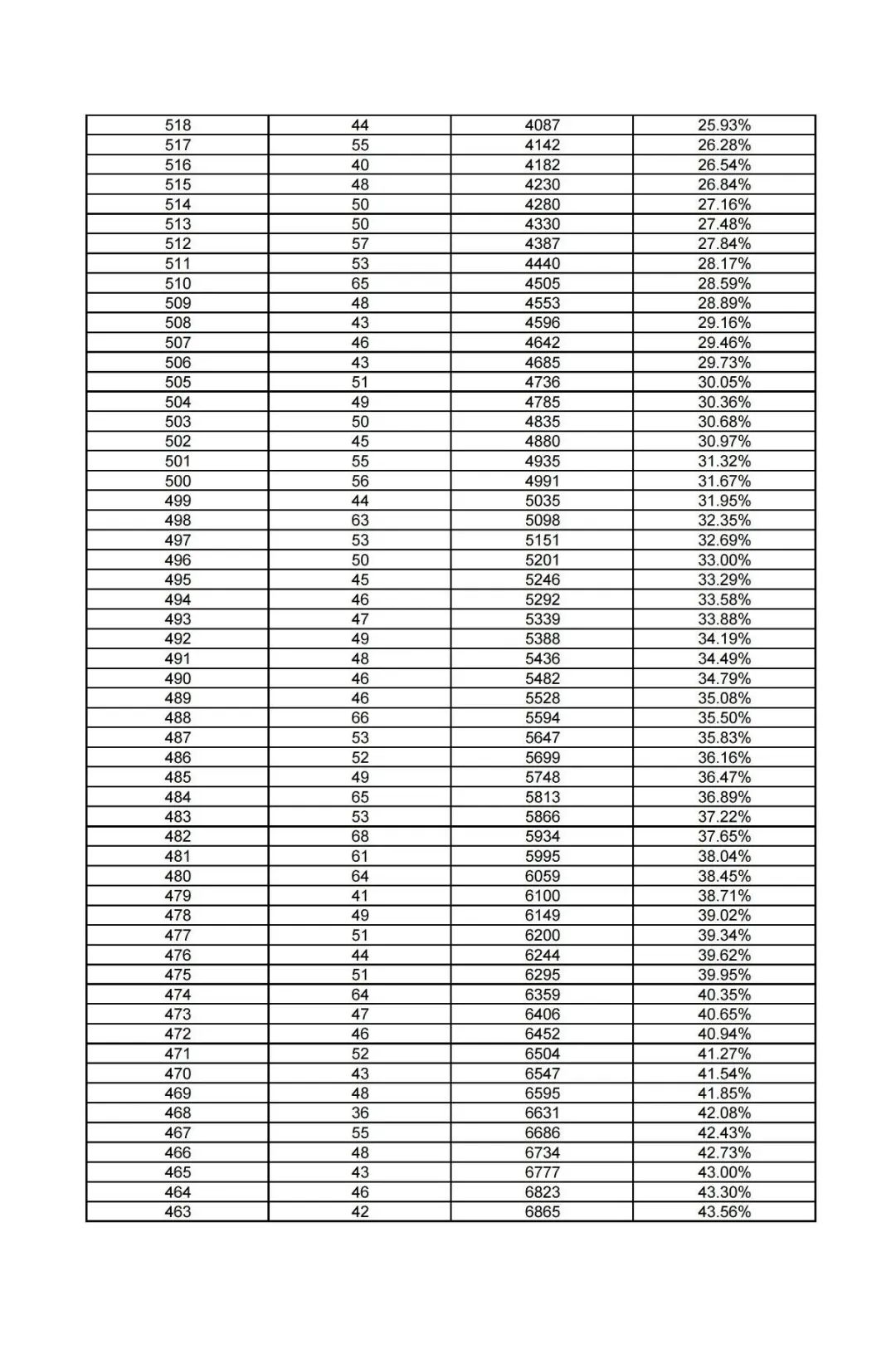 雄安新区2024年中考一分一档统计表