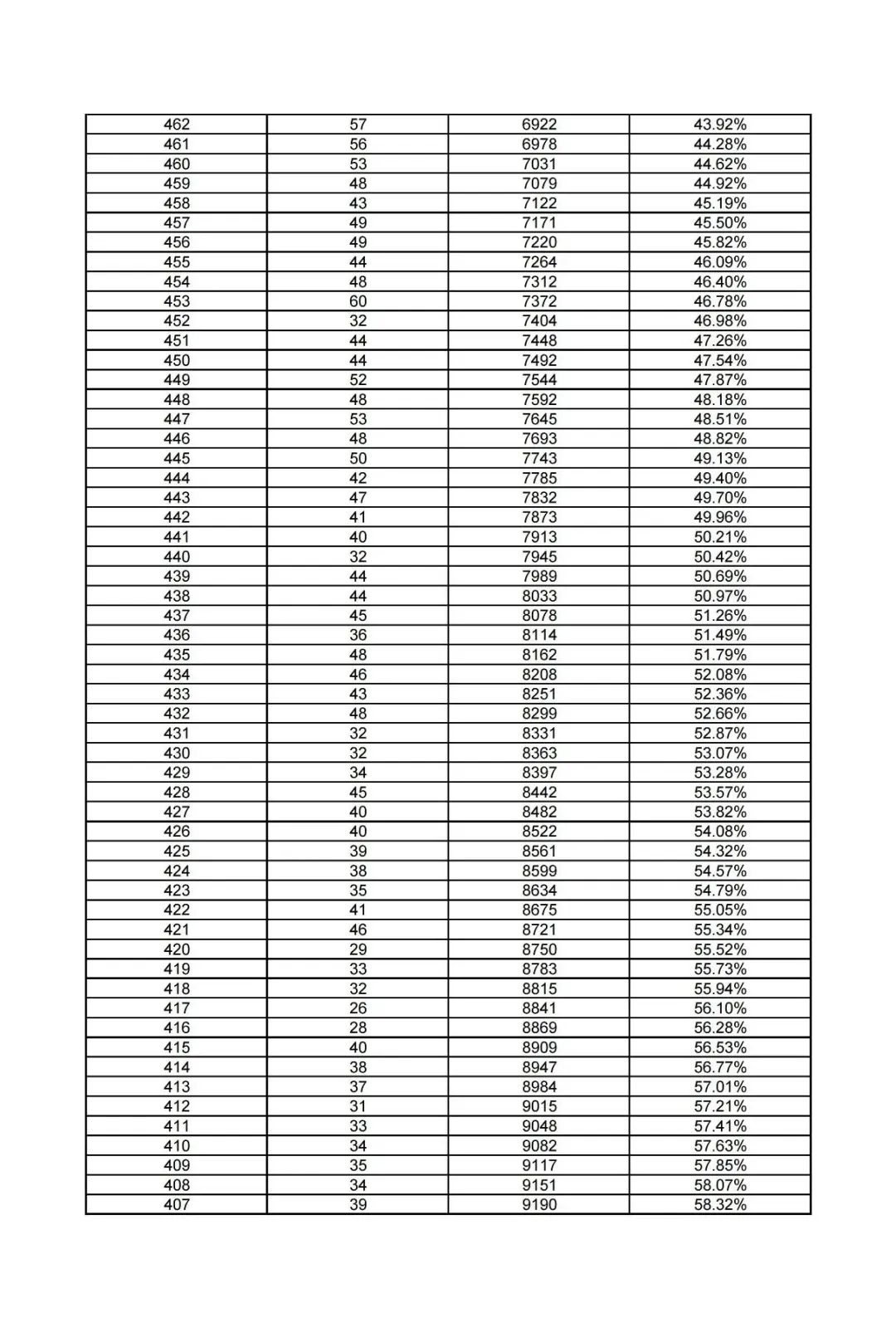雄安新区2024年中考一分一档统计表