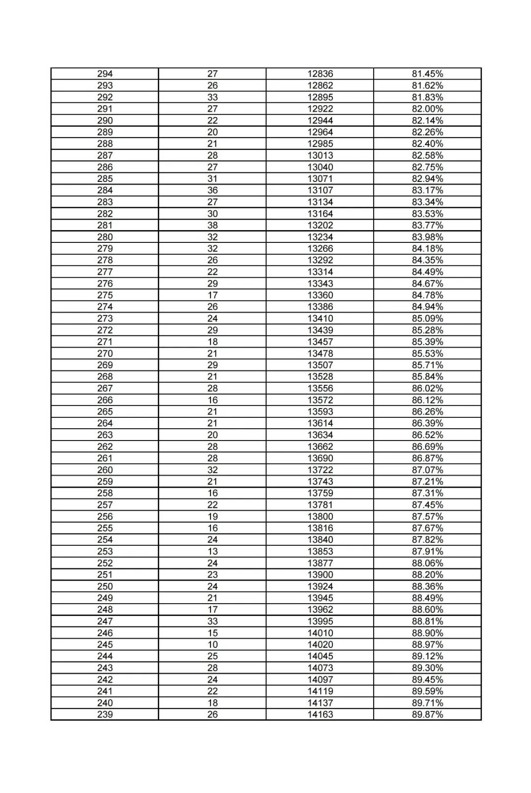雄安新区2024年中考一分一档统计表