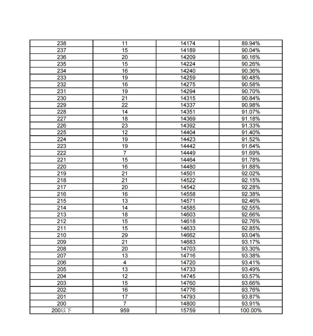 雄安新区2024年中考一分一档统计表