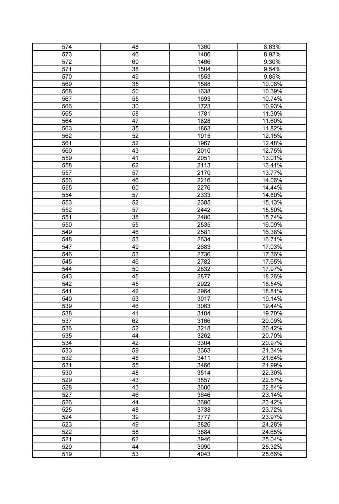 雄安新区中考一分一档表公布