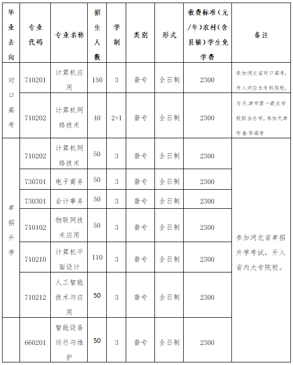 唐山2+2+2高职招生计划