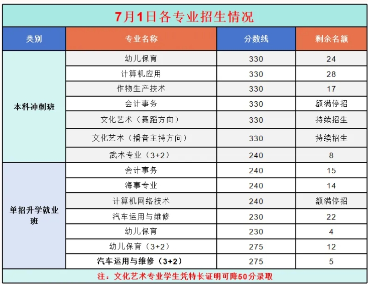 沧县职教中心各专业分数线已出炉！含剩余名额！