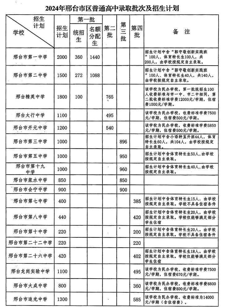 邢台高中招生计划.png