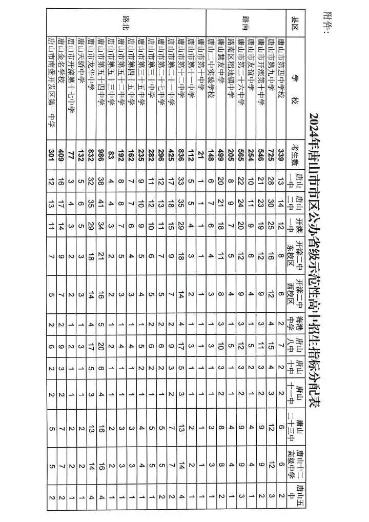 唐山市区2024年公办省级示范性高中招生指标、公办民办普通高中招生计划