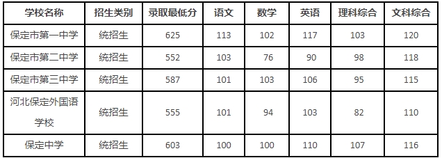 2024年保定高中分数线375分，考不上普高怎么办?