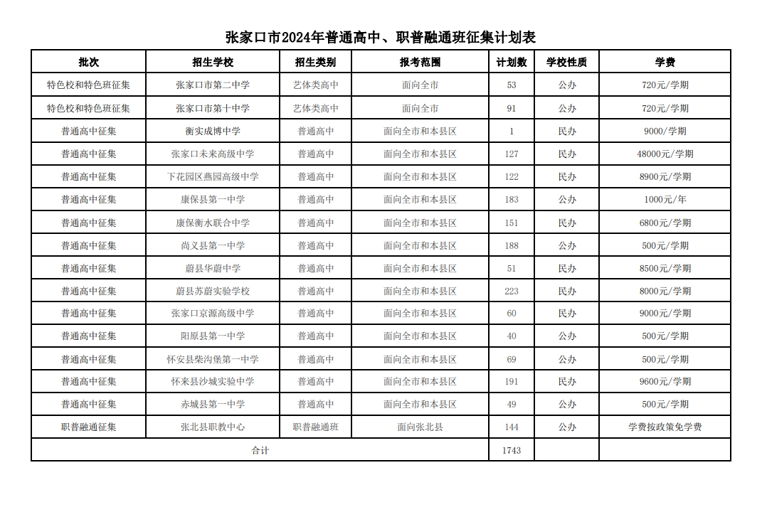 张家口市2024年普通高中、职普融通班征集计划表