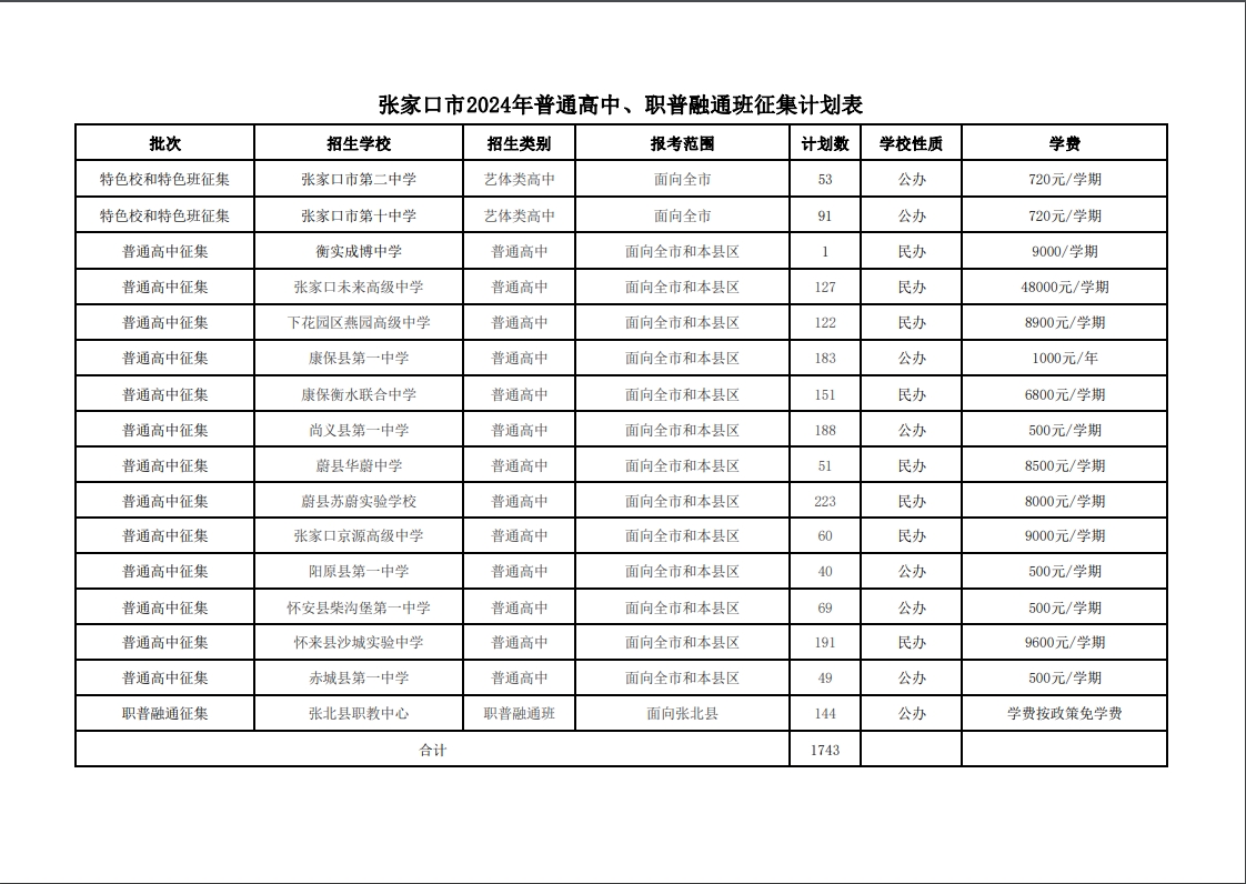 2024年张家口中考征集志愿填报温馨提示公布！附普通高中、职普融通班征集计划表