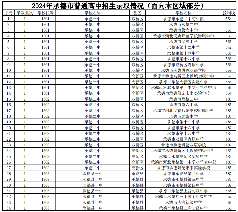 2024年承德市普通高中统一录取结果查询