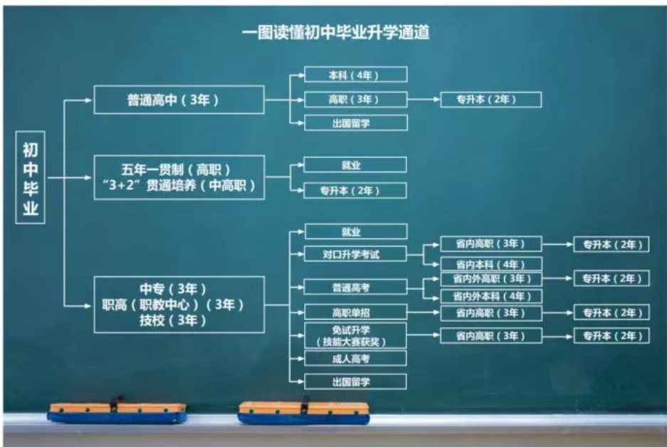 上不了高中，别焦虑！职业教育赛道也许更适合你!