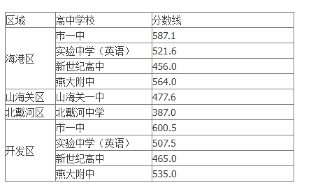2024年秦皇岛主城区普通高中录取名额分配生录取控制分数线