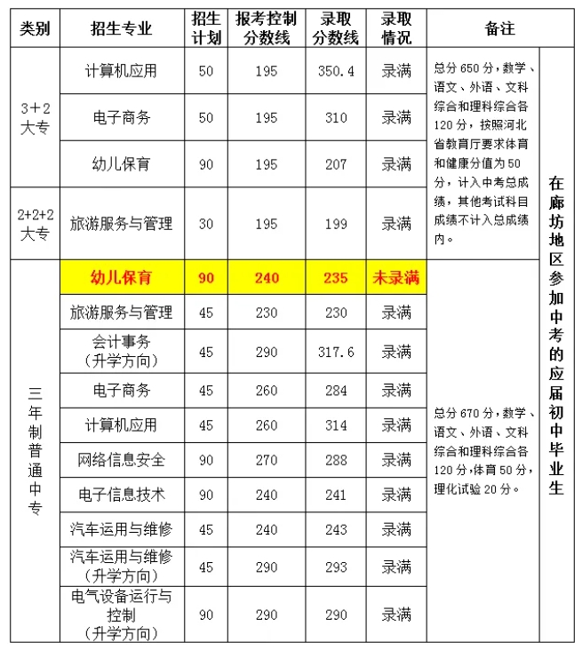 廊坊中职|廊坊市电子信息工程学校招生公告（含录取分数线）