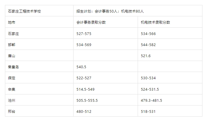 石家庄工程技术学校3+4录取分数线2024年