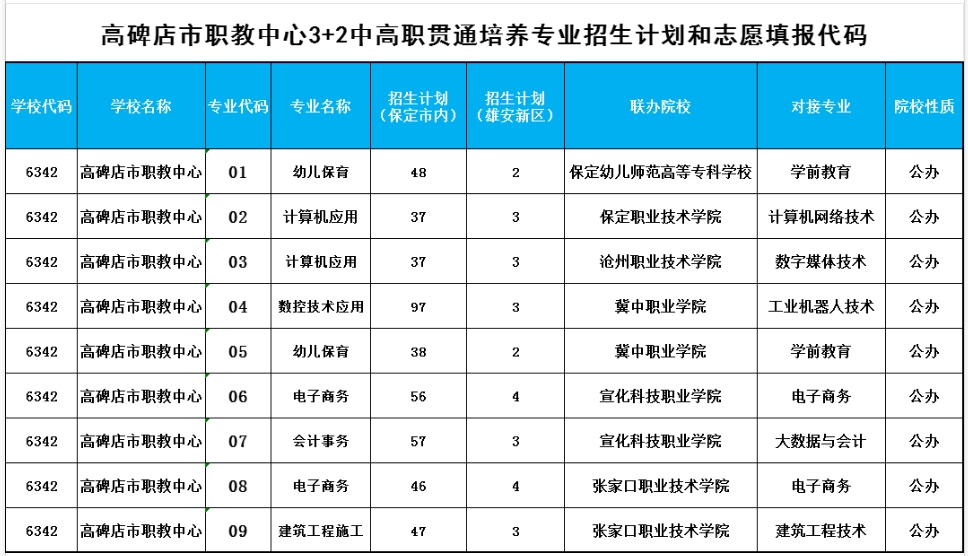 高碑店市职教中心关于2024年招生志愿填报和录取报到工作的通知（附录取最低分）