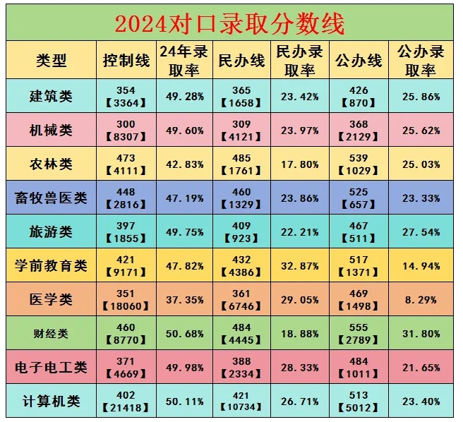 2024年河北高职单招中职类录取率是多少?
