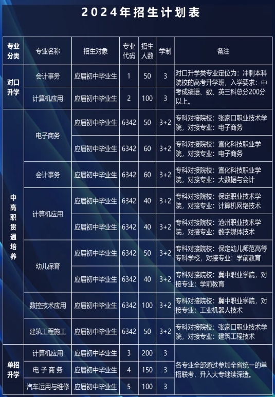 高碑店市职教中心2024年招生计划表