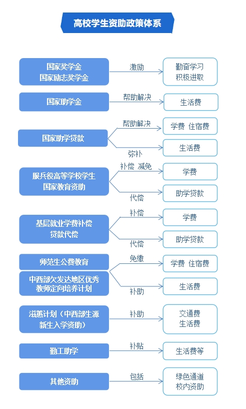 资助政策