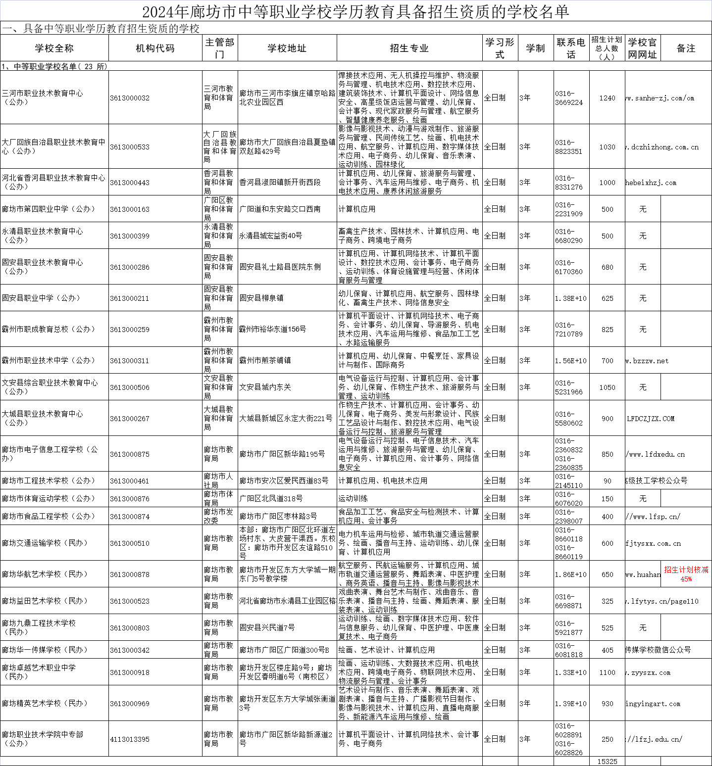 廊坊中职学校名单一览表2025年招生的有哪些?
