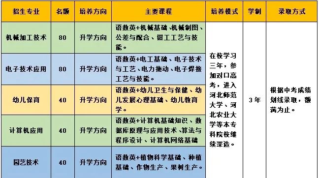 秦皇岛中职|青龙职教中心2024年对口升学部招生简章