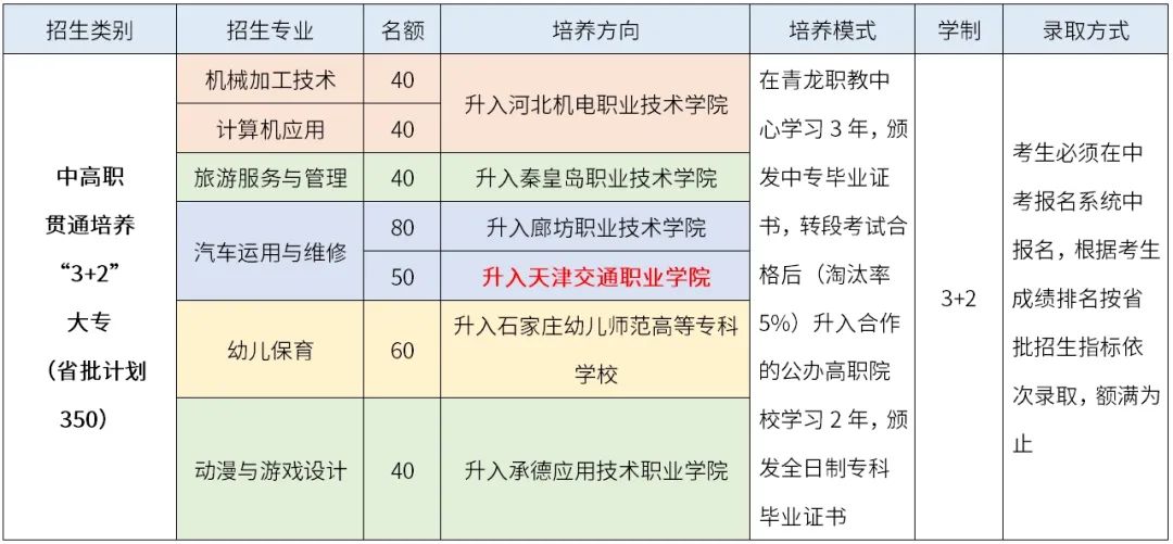 秦皇岛中职|青龙职教中心2024年“3+2”大专班招生简章